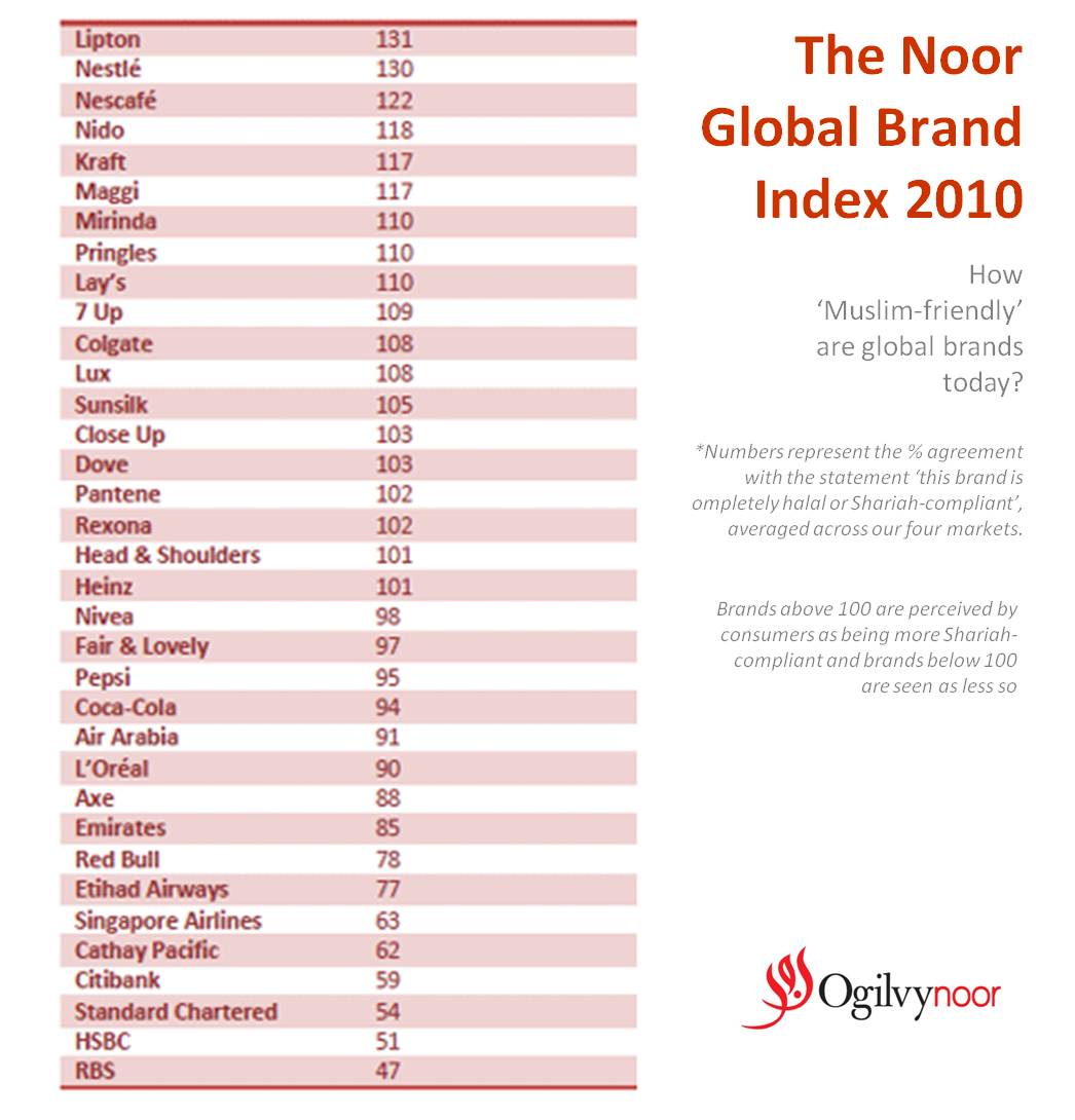 Noor Brand Index